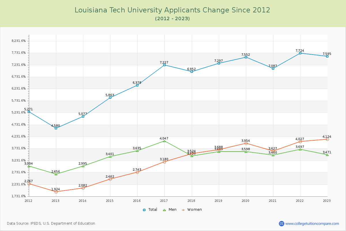 Louisiana Tech University Number of Applicants Changes Chart