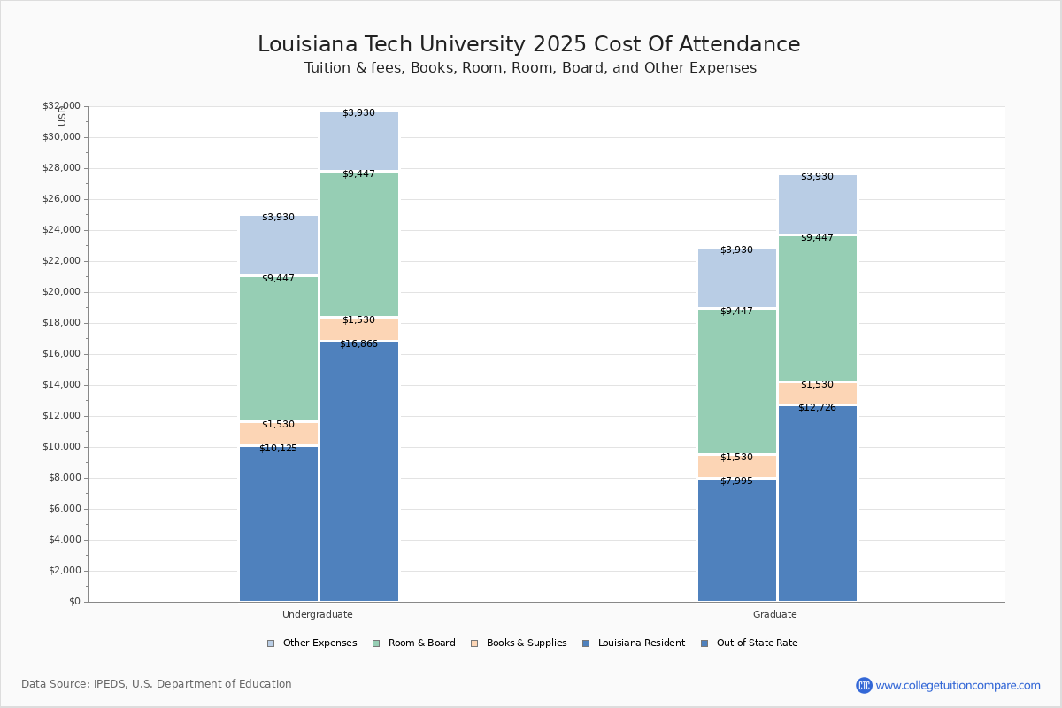 Louisiana Tech University Tuition Fees Net Price