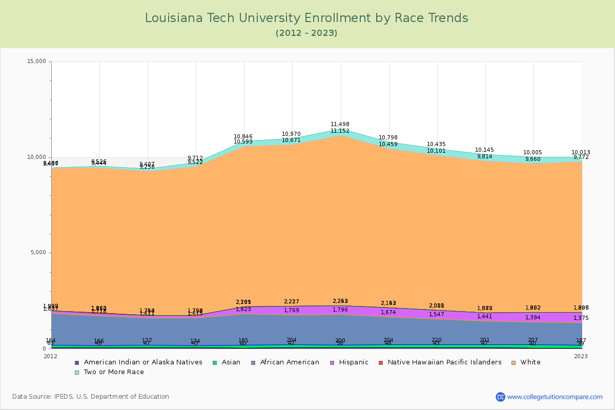 Louisiana Tech University Enrollment by Race Trends Chart