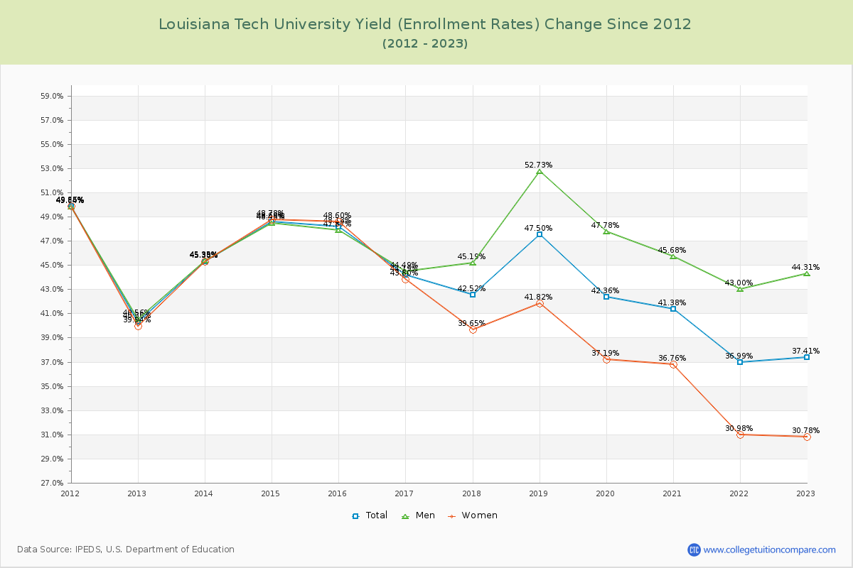 Louisiana Tech University Yield (Enrollment Rate) Changes Chart