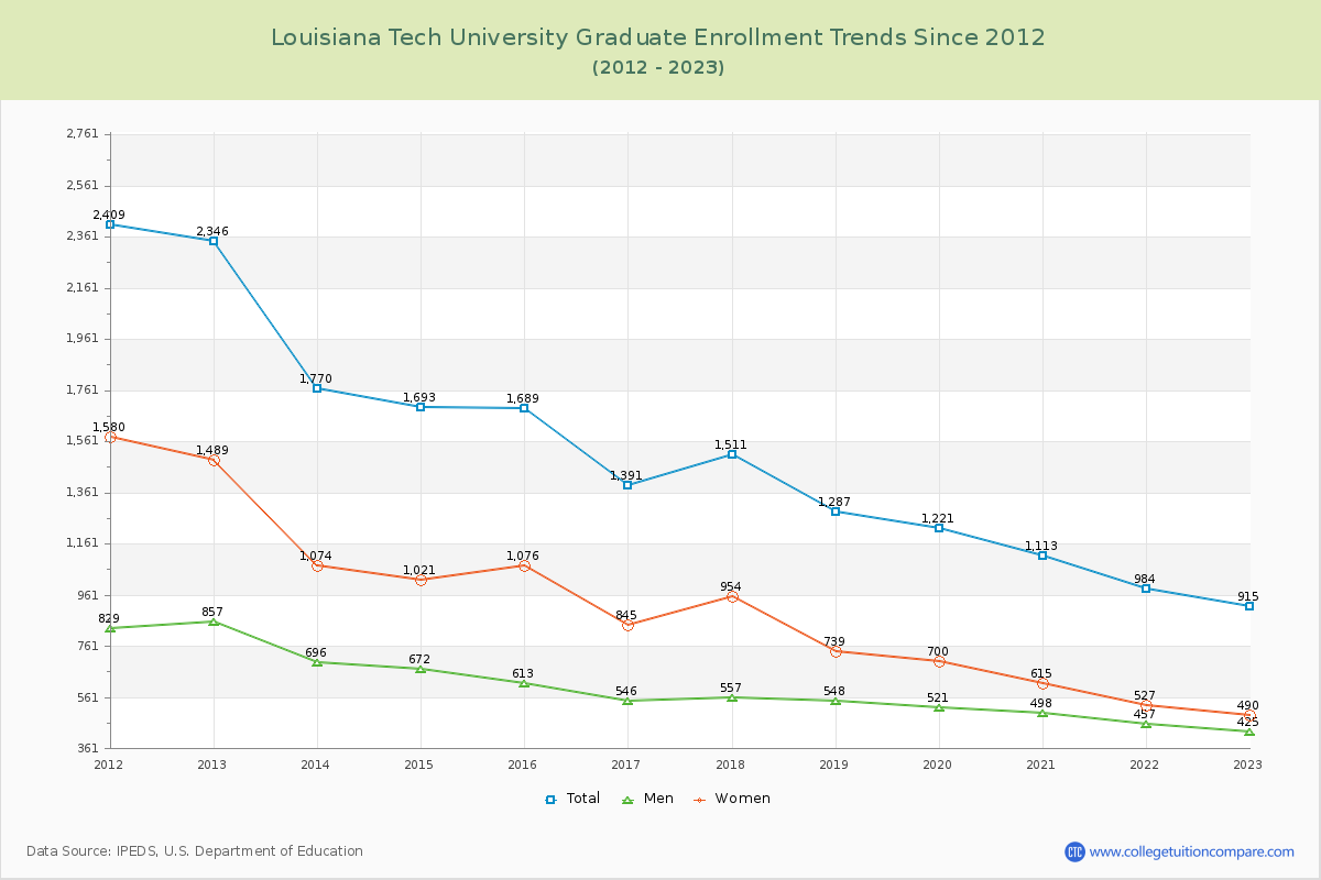 Louisiana Tech University Graduate Enrollment Trends Chart