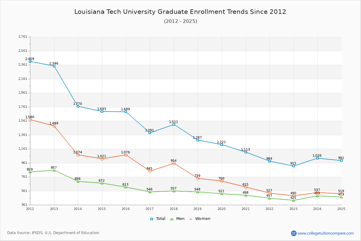 Louisiana Tech University Graduate Enrollment Trends Chart