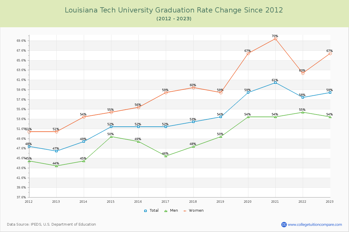 Louisiana Tech University Graduation Rate Changes Chart