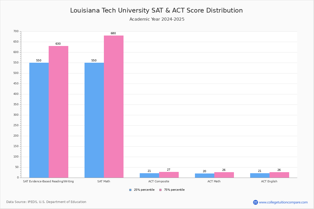 Louisiana Tech University Acceptance Rate Yield Sat Act Scores