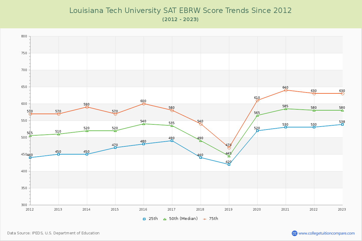 Louisiana Tech University SAT EBRW (Evidence-Based Reading and Writing) Trends Chart