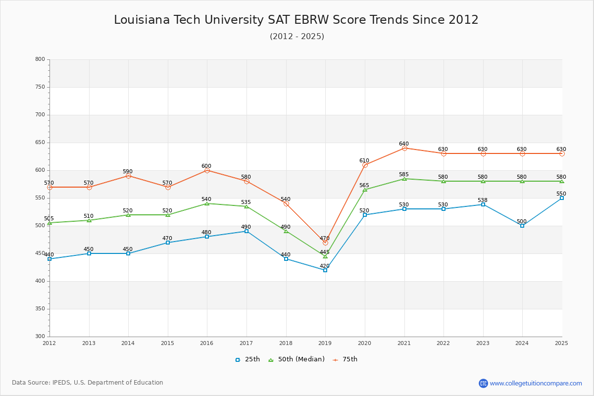 Louisiana Tech University SAT EBRW (Evidence-Based Reading and Writing) Trends Chart