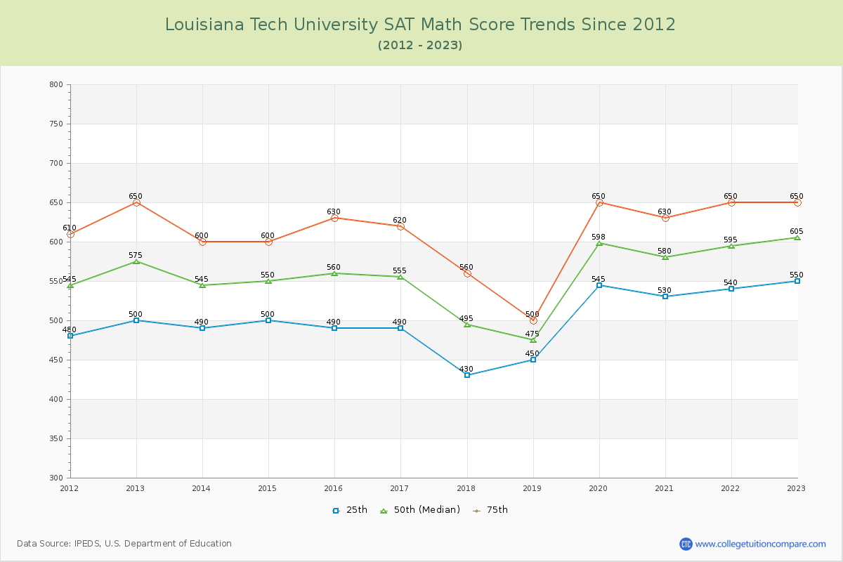 Louisiana Tech University SAT Math Score Trends Chart