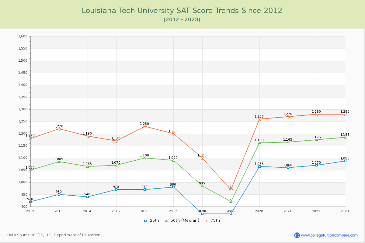 Louisiana Tech University SAT Score Trends Chart