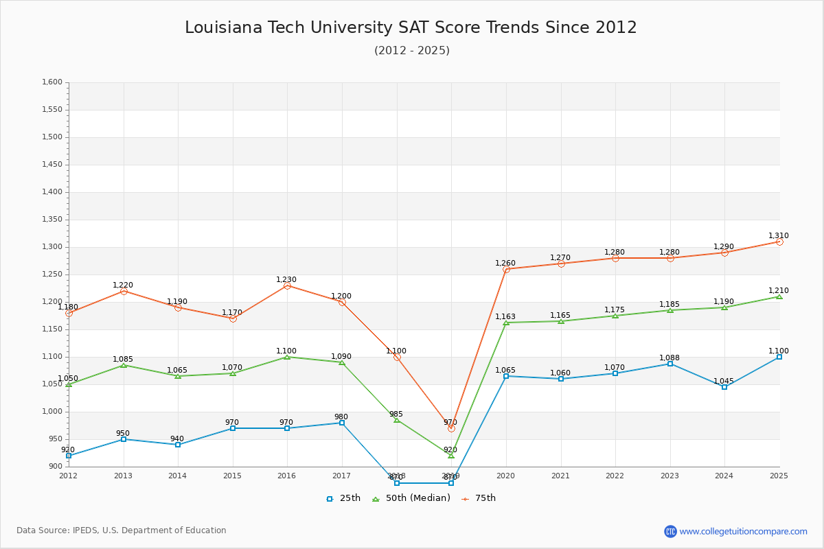 Louisiana Tech University SAT Score Trends Chart