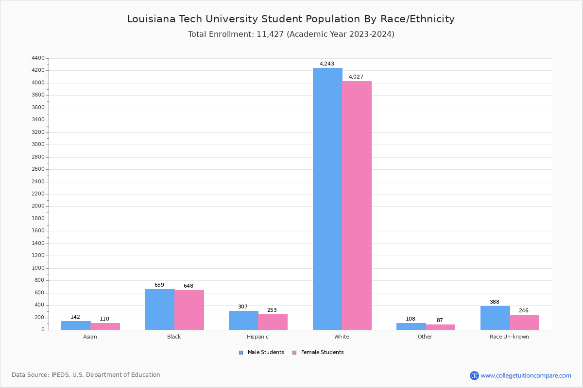 Louisiana Tech University Student Population And Demographics