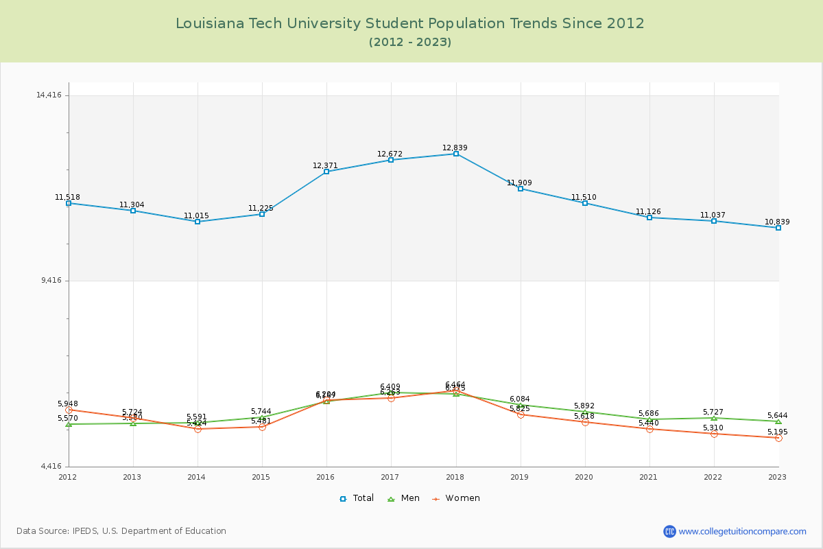 Louisiana Tech University Enrollment Trends Chart