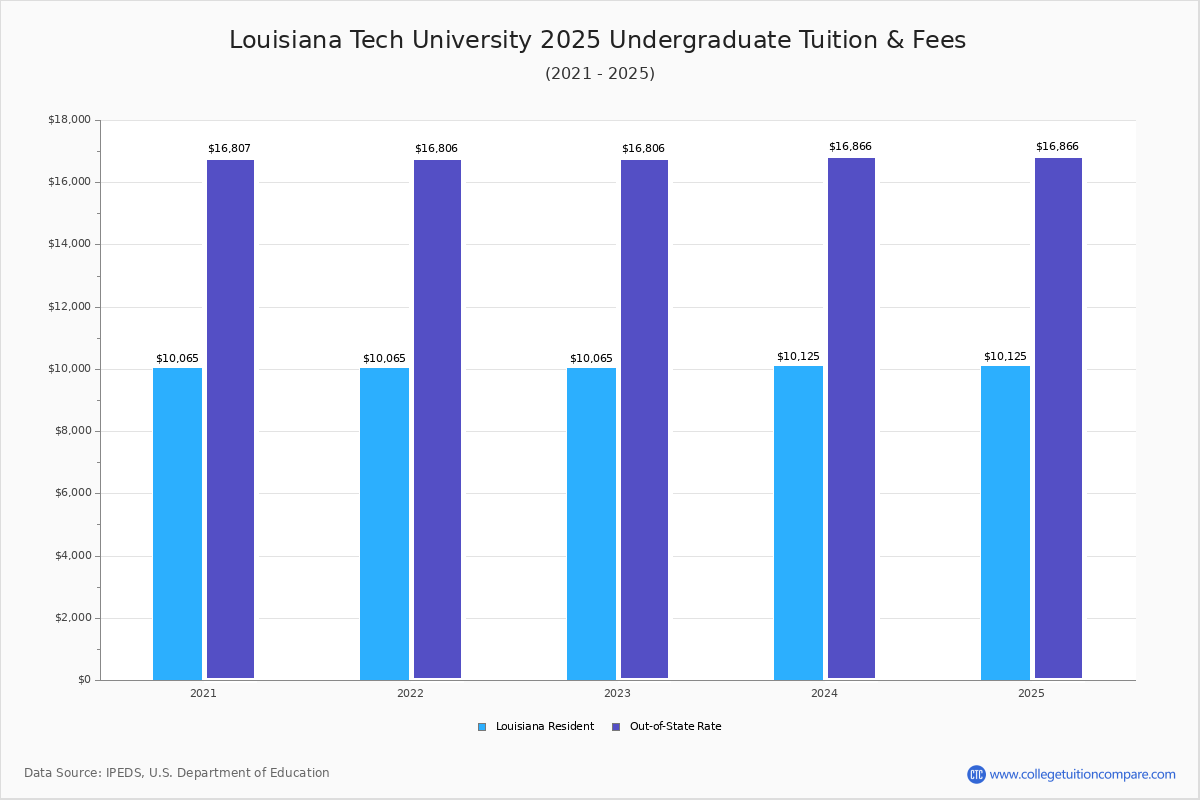 Louisiana Tech University Tuition Fees Net Price