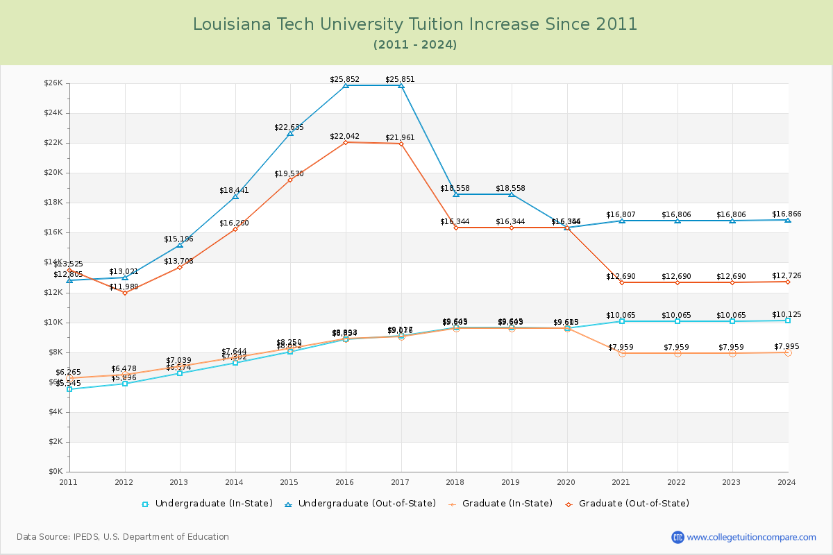 Louisiana Tech University Tuition & Fees Changes Chart