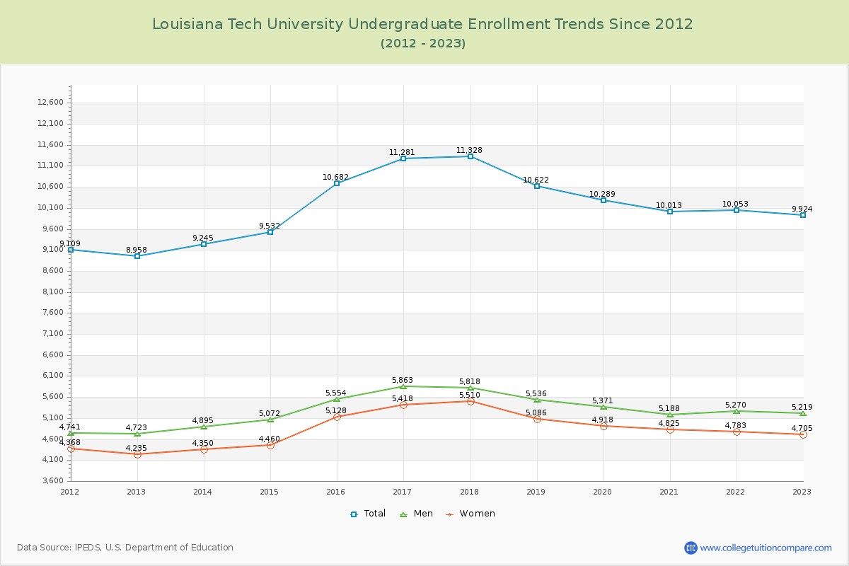 Louisiana Tech University Undergraduate Enrollment Trends Chart