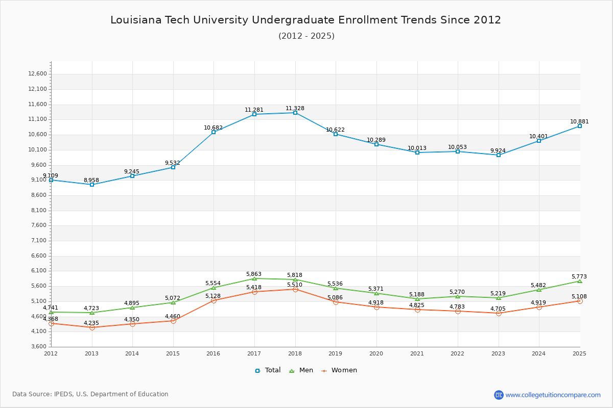 La Tech Database LA Tech Enrollment Trends