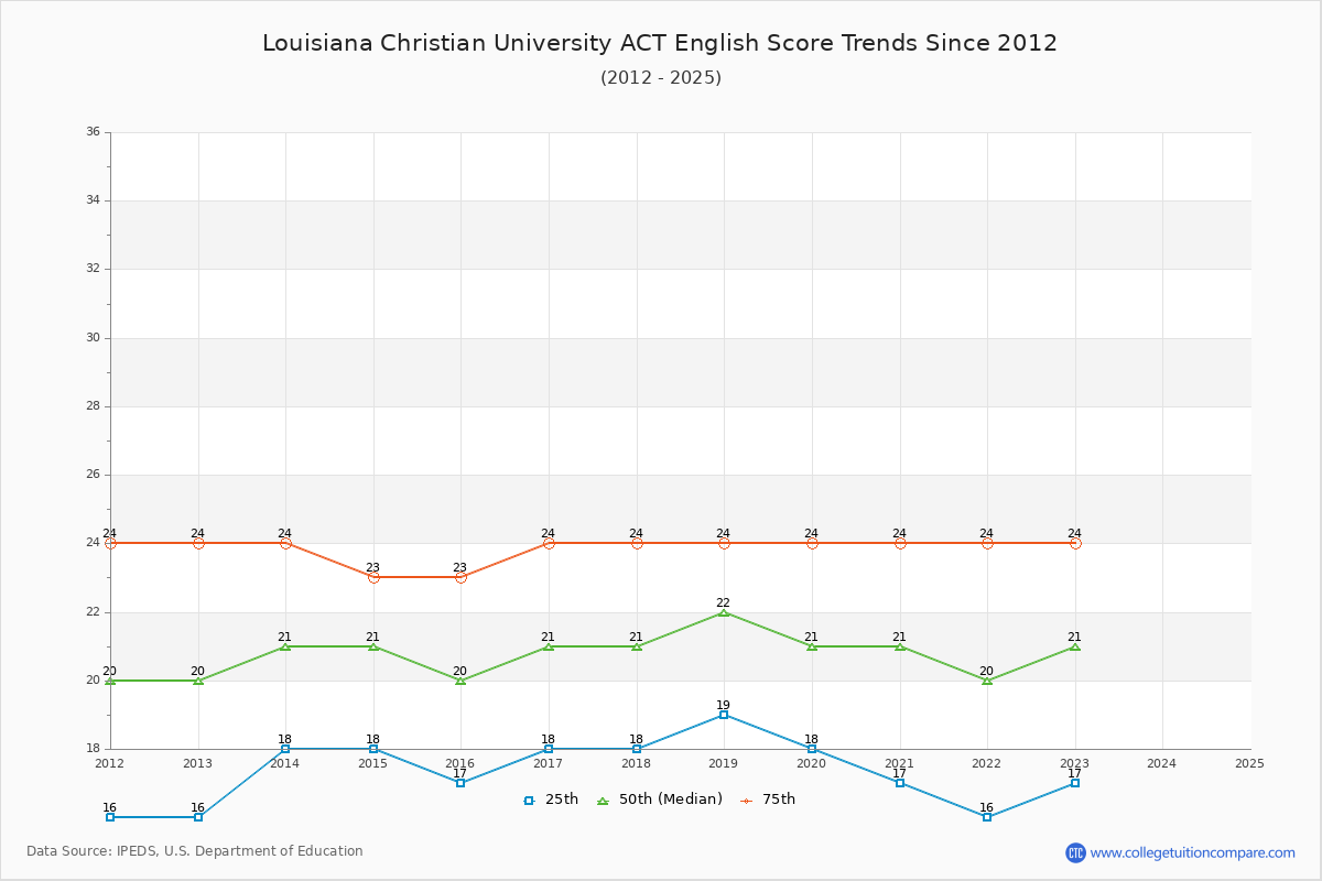 Louisiana Christian University ACT English Trends Chart