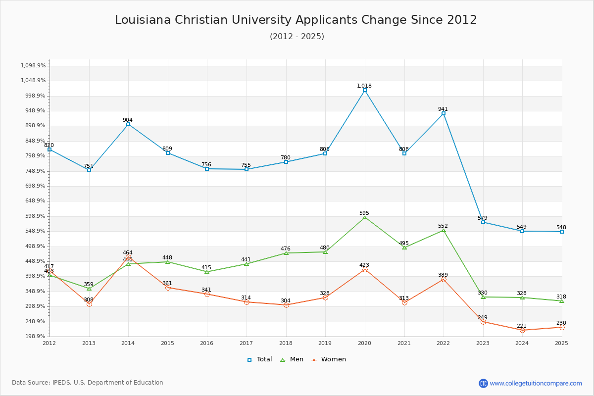 Louisiana Christian University - 10 Year Applicants, Admissions, and Enrollment Trends Chart