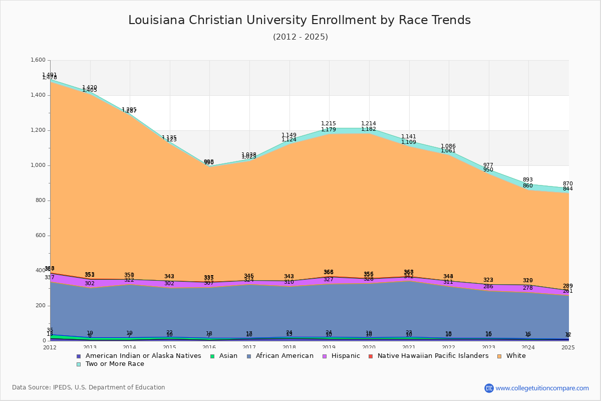 Louisiana Christian University Enrollment by Race Trends Chart