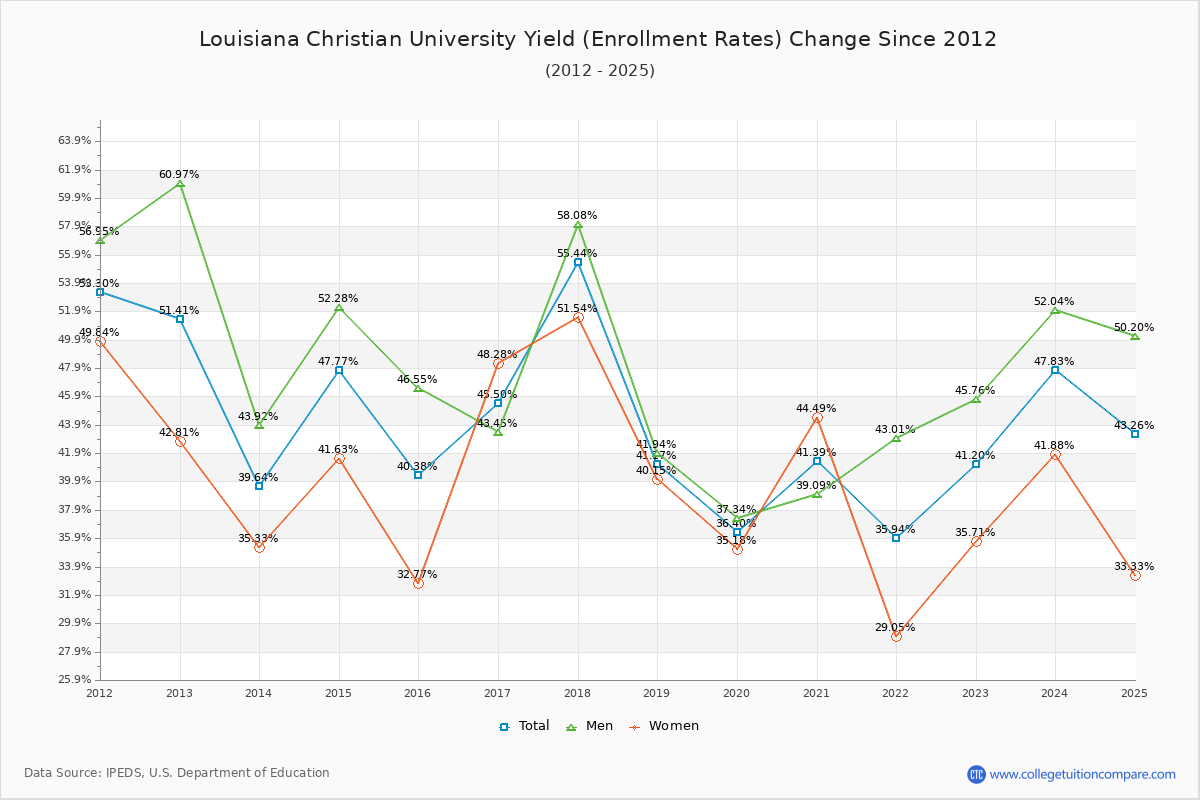 Louisiana Christian University enrollment rate trends chart showing historical yield changes from 2015 to 2025