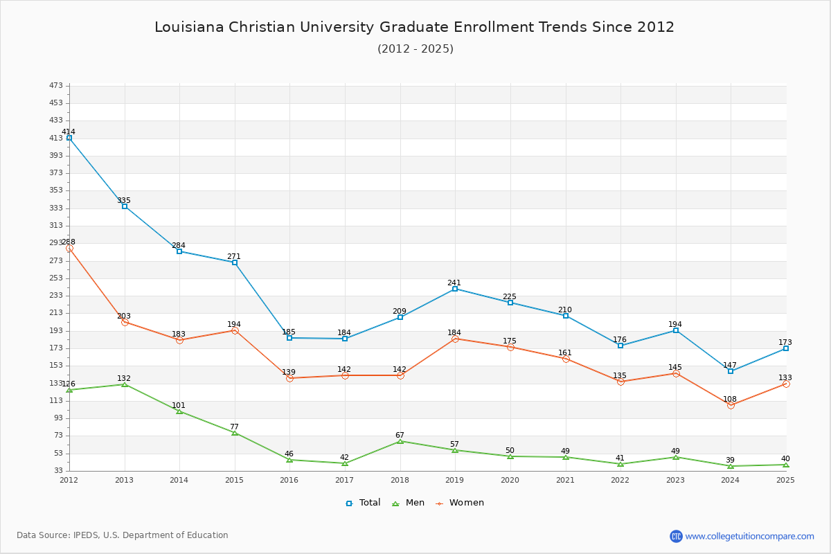 Louisiana Christian University Graduate Enrollment Trends Chart