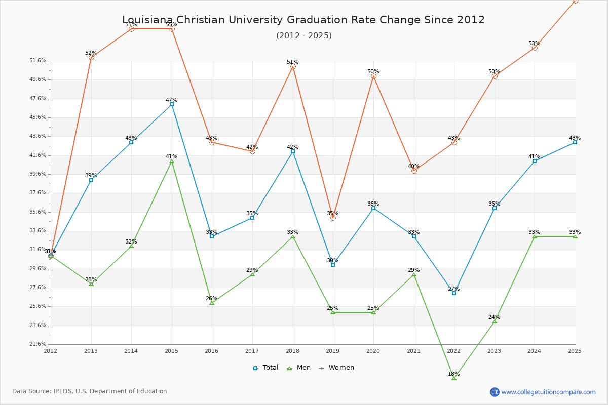 Louisiana Christian University Graduation Rate Changes Chart