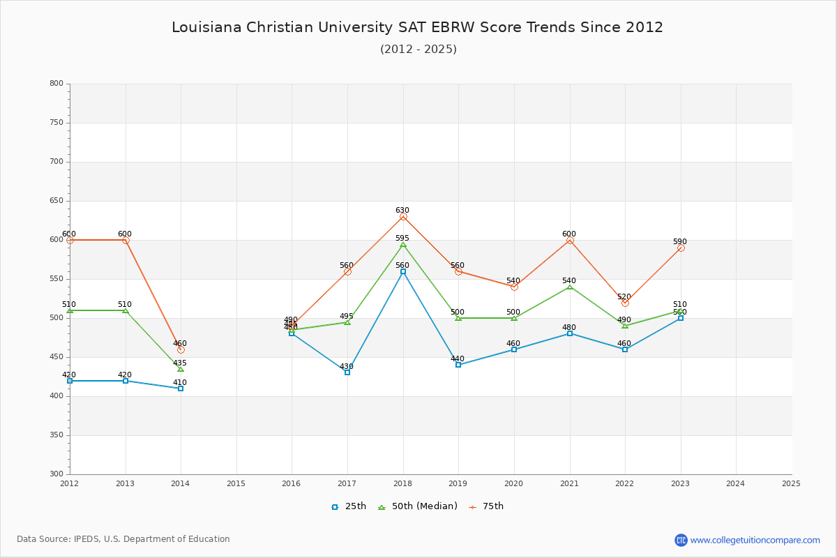 Louisiana Christian University SAT EBRW (Evidence-Based Reading and Writing) Trends Chart