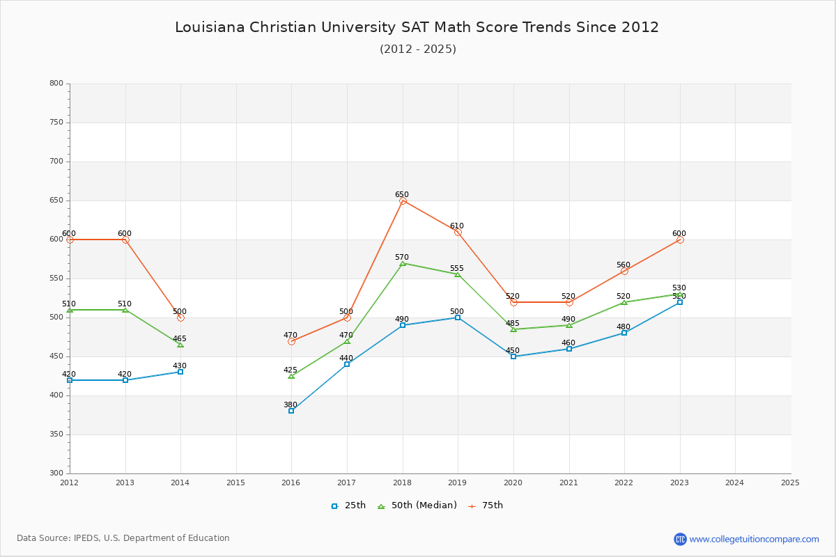 Louisiana Christian University SAT Math Score Trends Chart