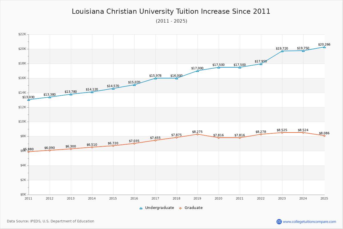 Louisiana Christian University Tuition & Fees Changes Chart