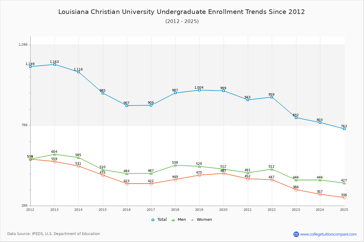 Louisiana Christian University Undergraduate Enrollment Trends Chart