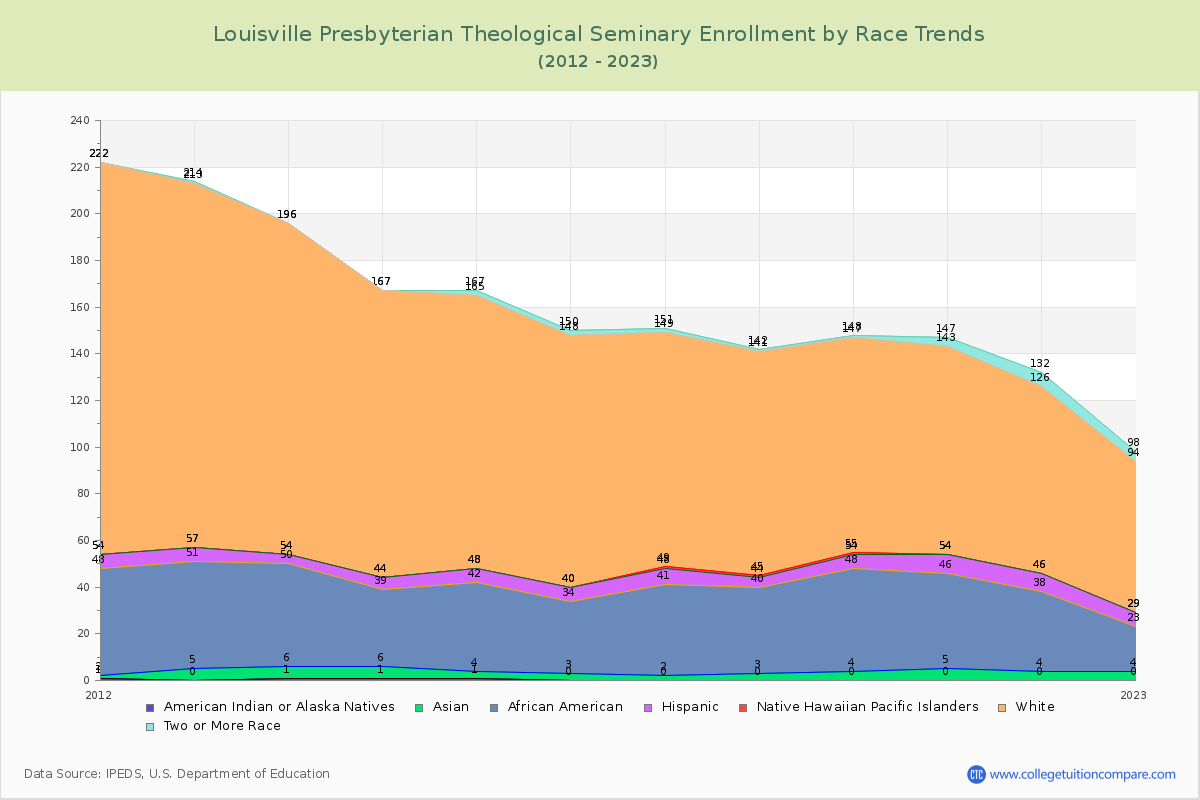 Louisville Presbyterian Theological Seminary Enrollment by Race Trends Chart