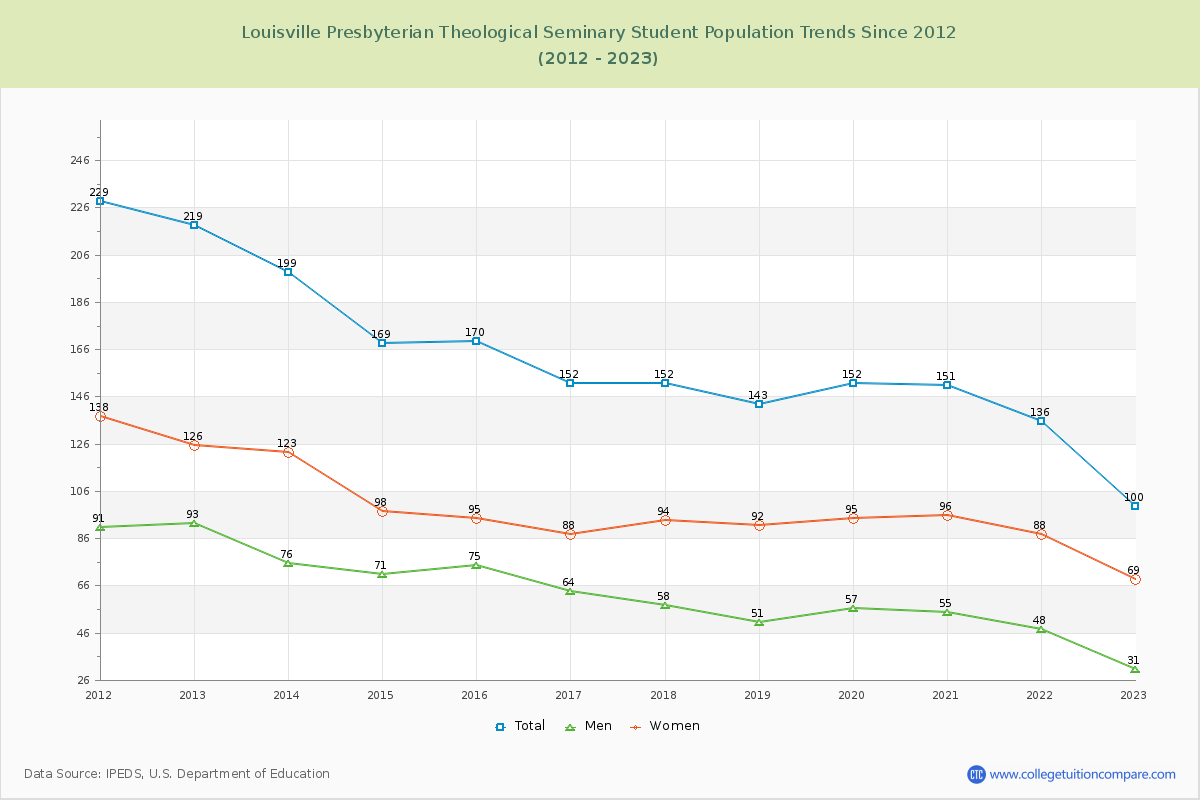 Louisville Presbyterian Theological Seminary Enrollment Trends Chart