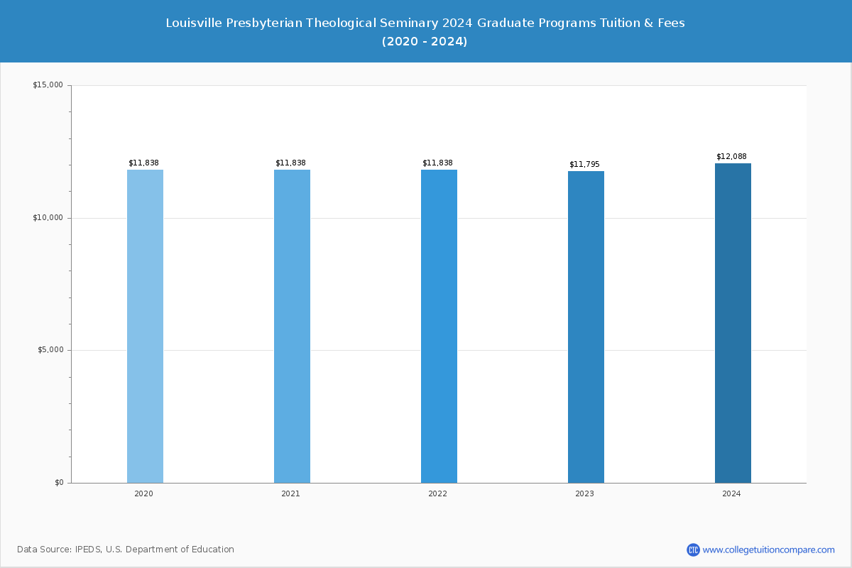 Louisville Presbyterian Theological Seminary - Graduate Tuition Chart