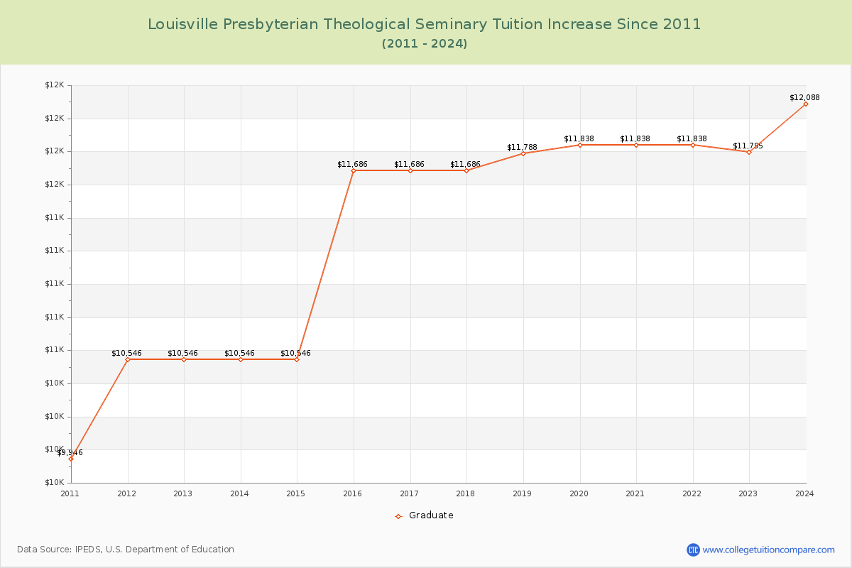 Louisville Presbyterian Theological Seminary Tuition & Fees Changes Chart