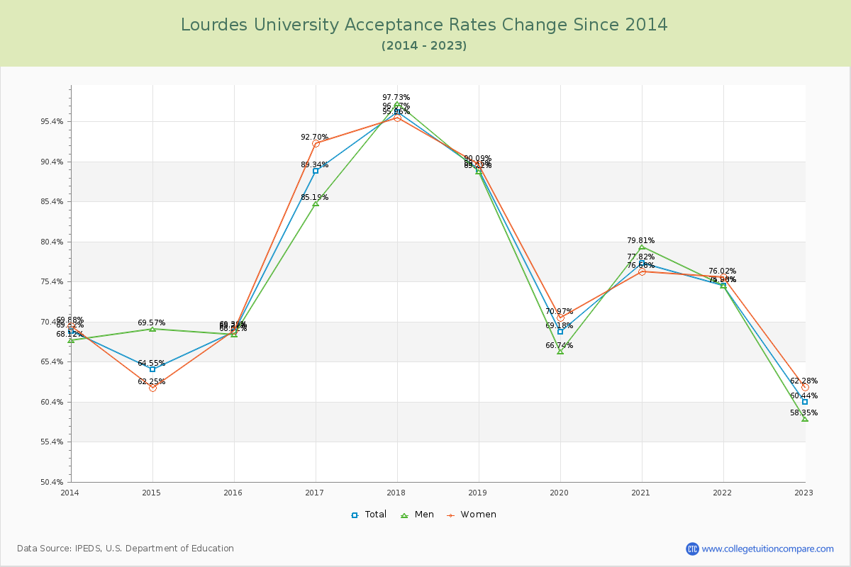 Lourdes University Acceptance Rate Changes Chart