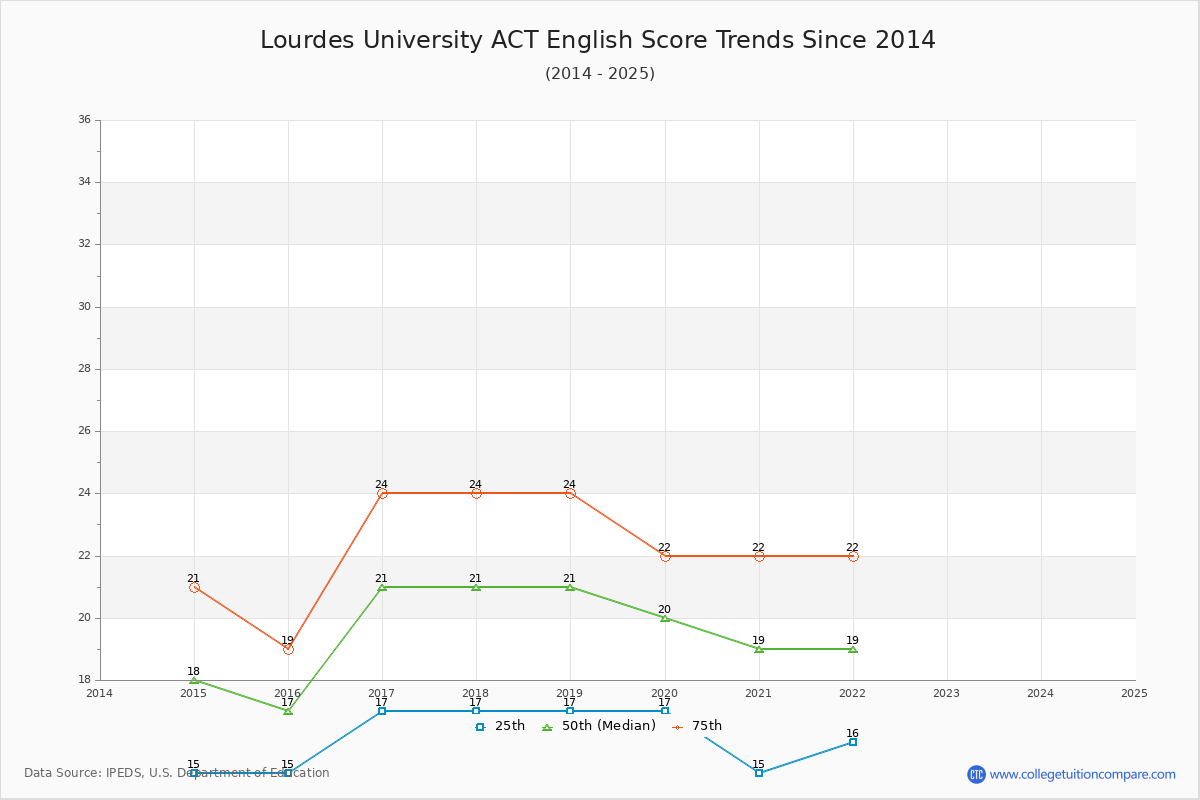 Lourdes University ACT English Trends Chart