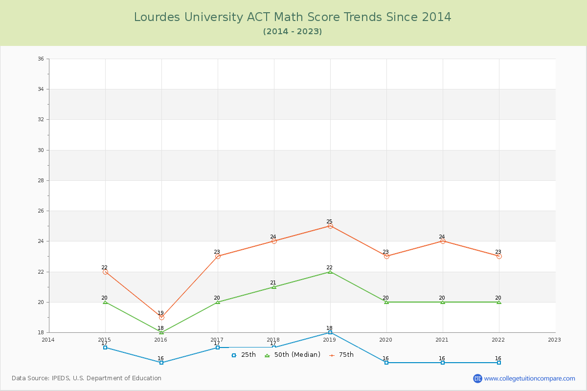Lourdes University ACT Math Score Trends Chart