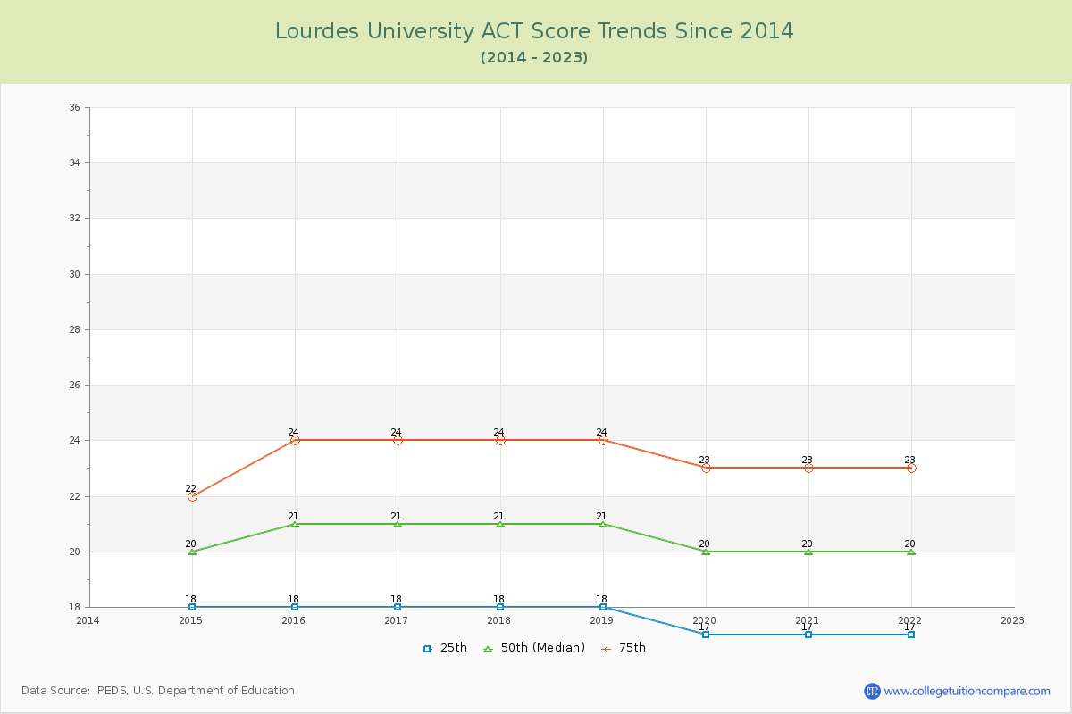 Lourdes University ACT Score Trends Chart