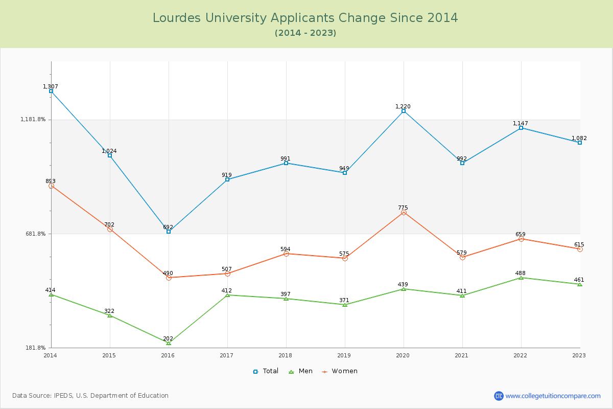 Lourdes University Number of Applicants Changes Chart