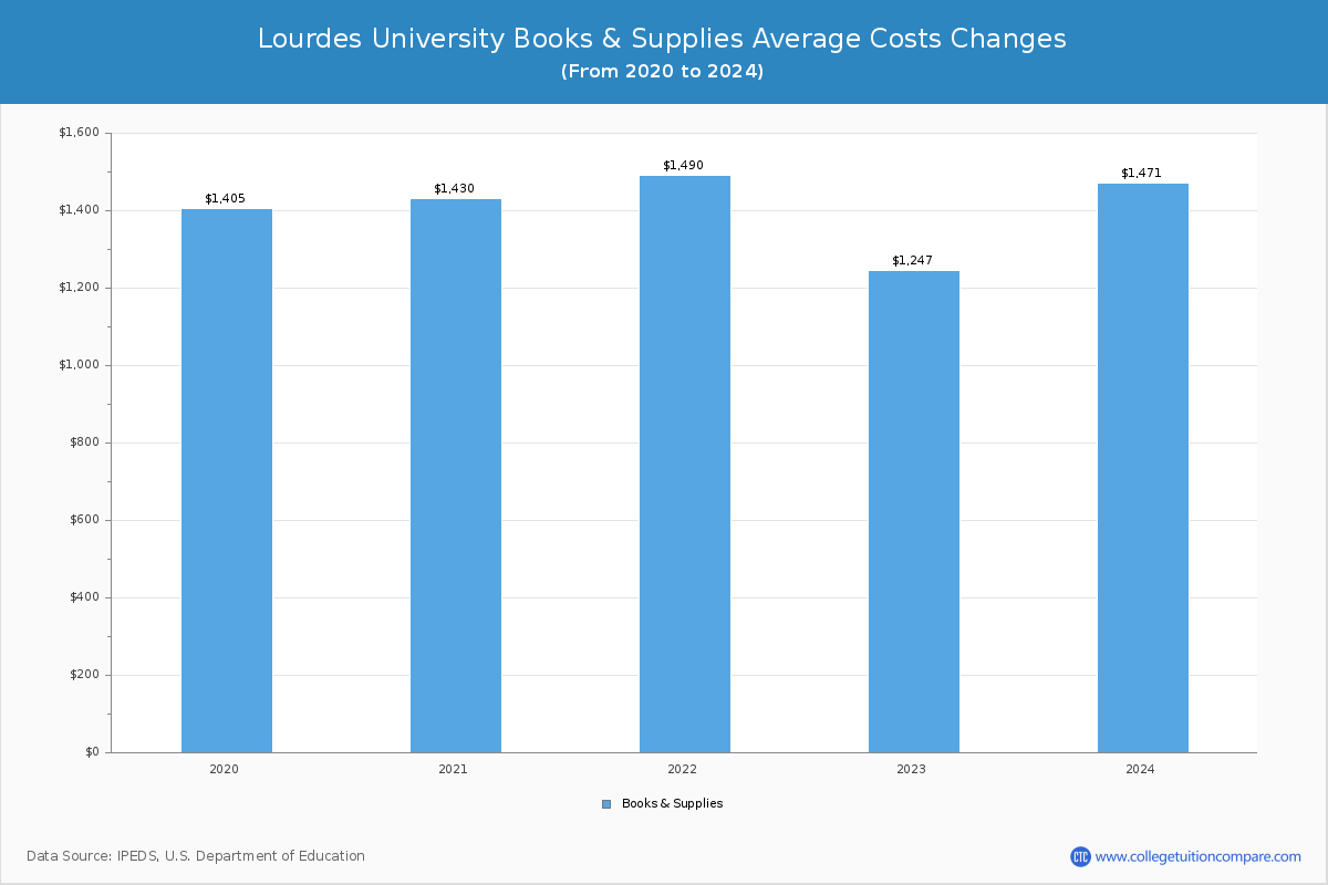 Lourdes University - Books and Supplies Costs