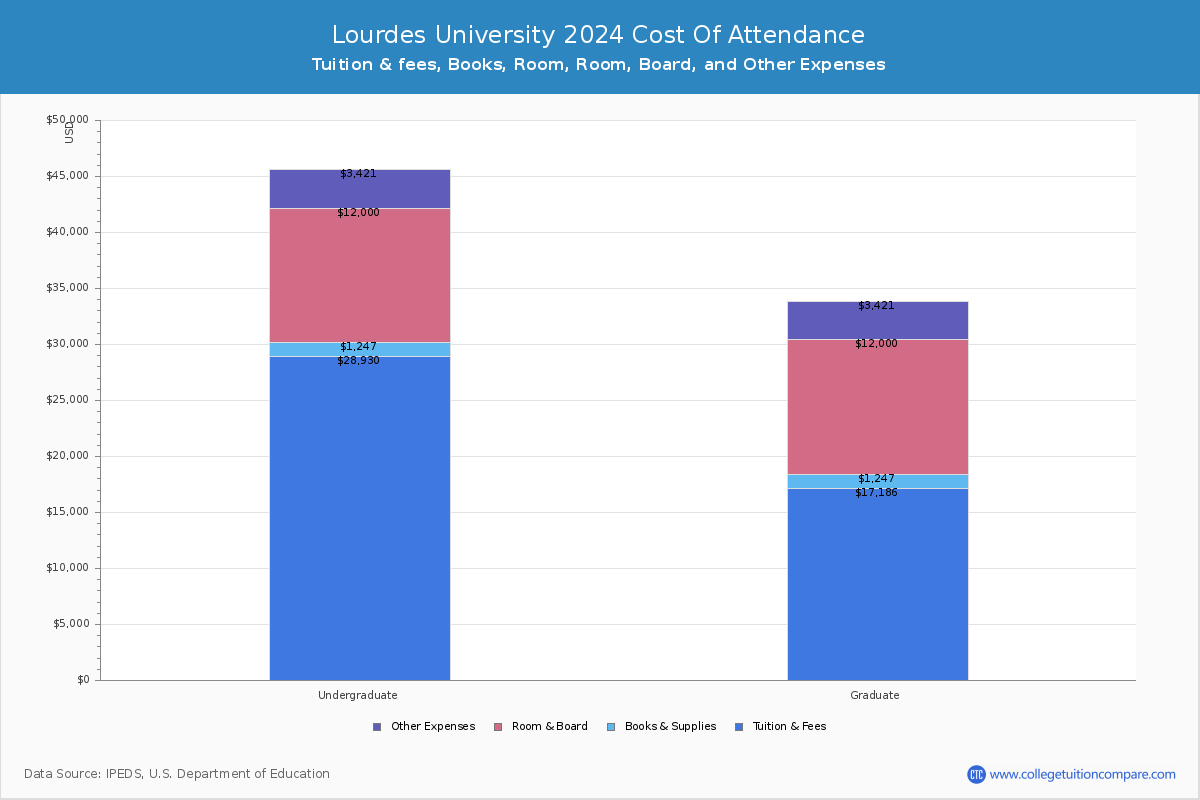 Lourdes University - COA