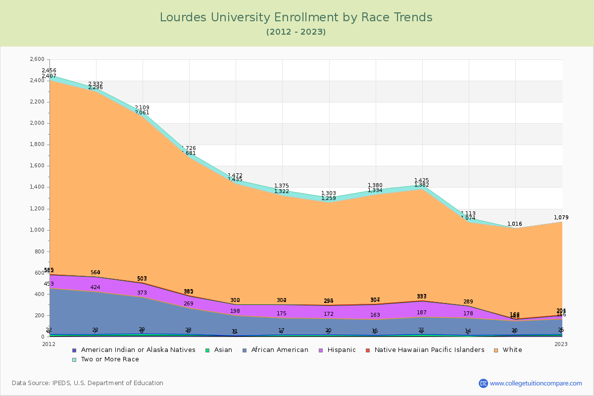 Lourdes University Enrollment by Race Trends Chart