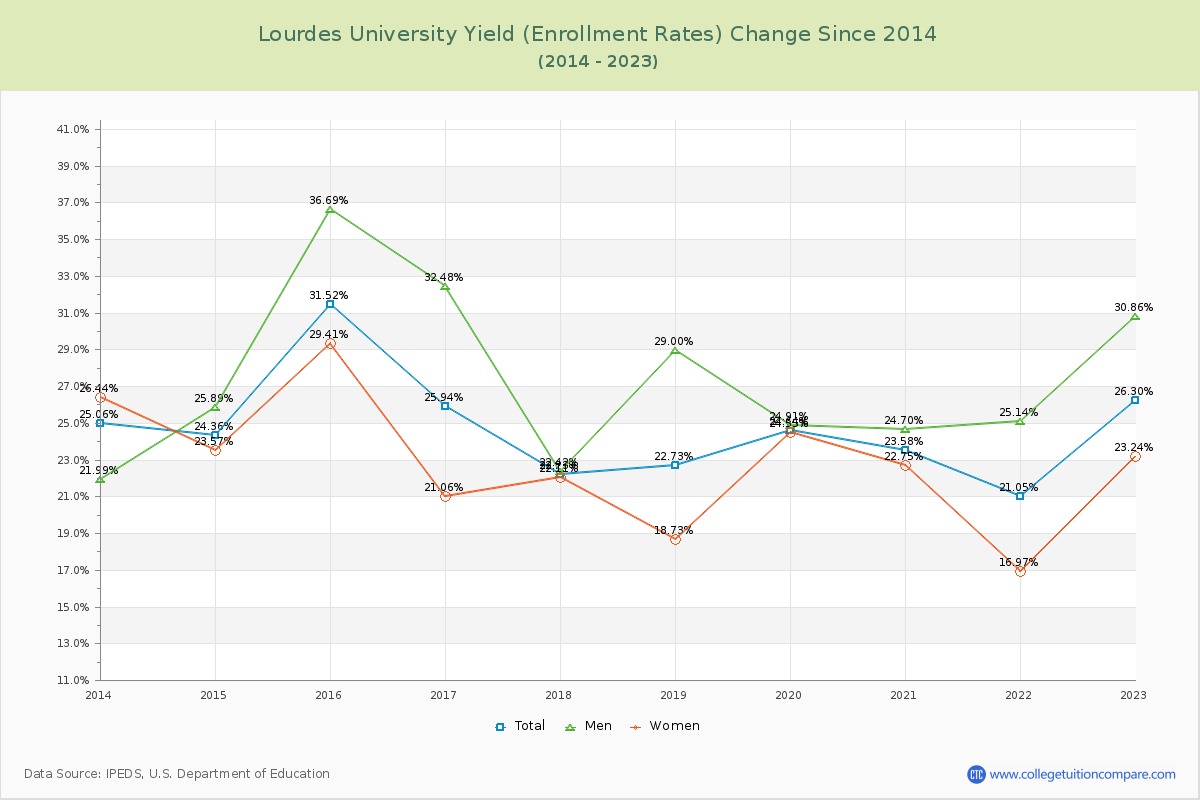 Lourdes University Yield (Enrollment Rate) Changes Chart