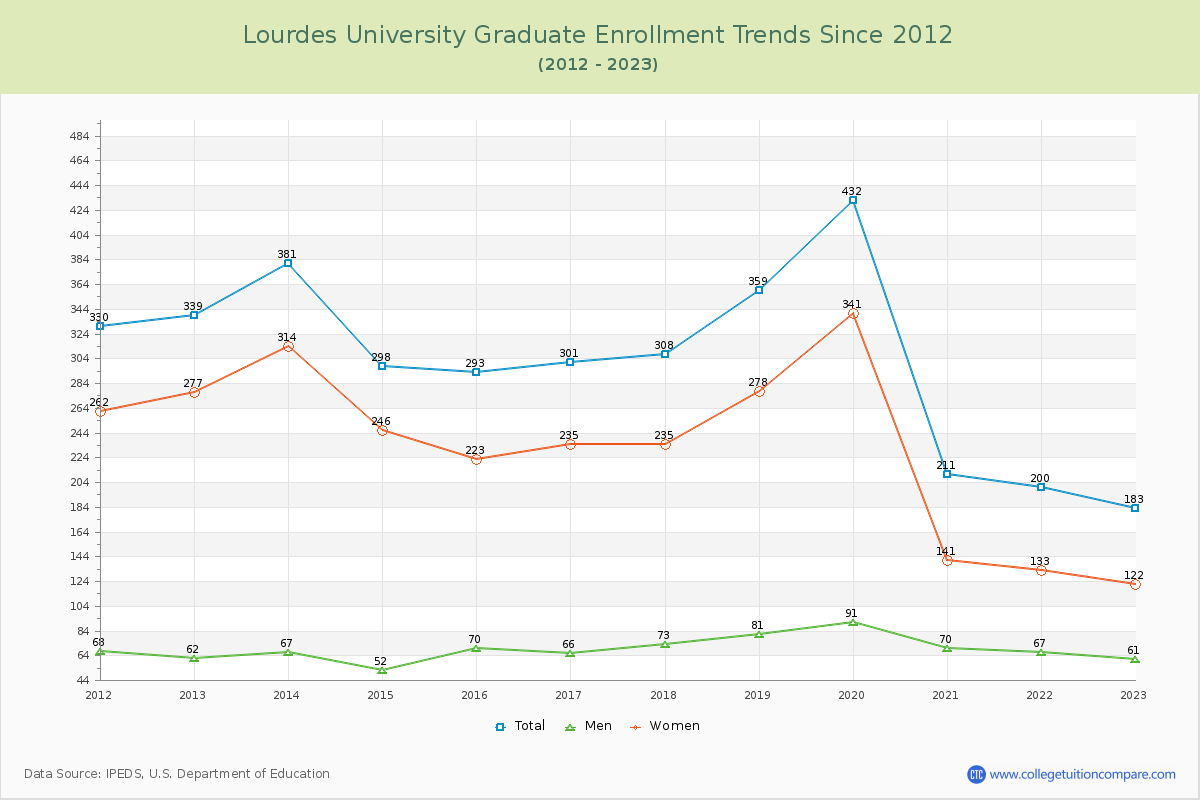 Lourdes University Graduate Enrollment Trends Chart