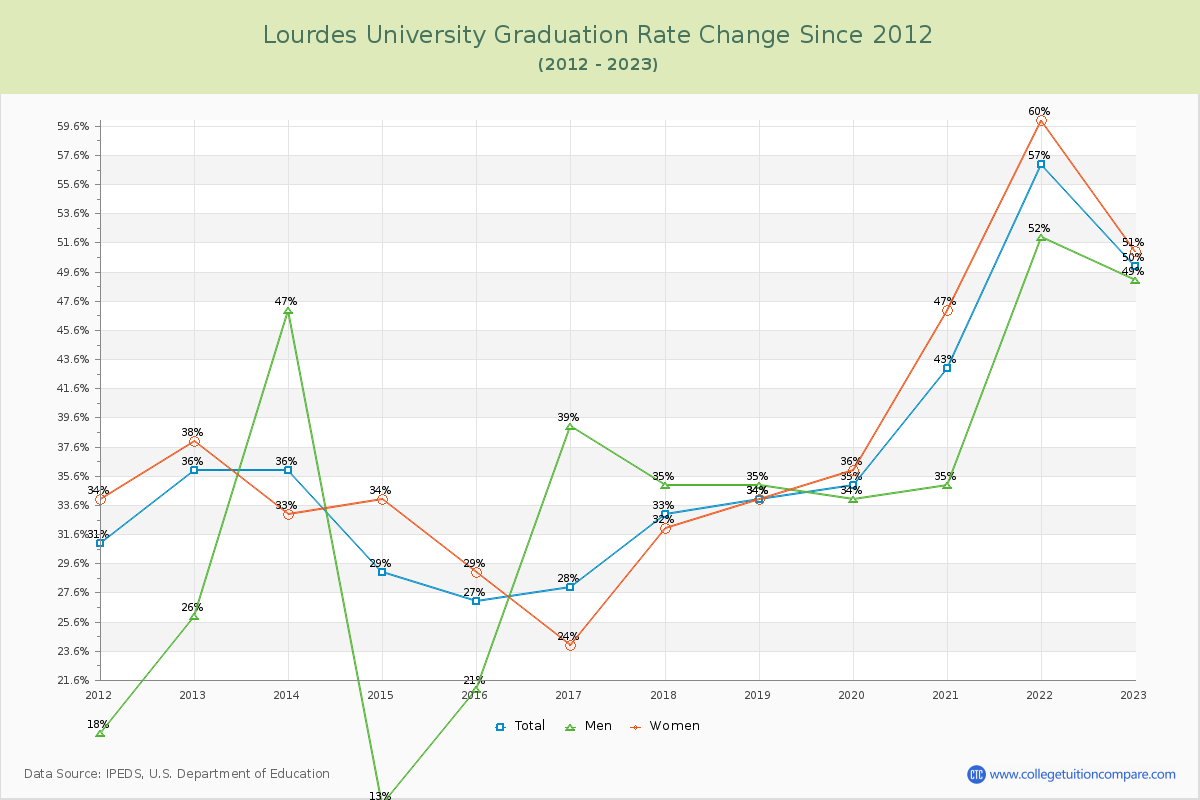 Lourdes University Graduation Rate Changes Chart