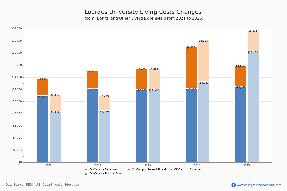 Lourdes University Tuition & Fees, Net Price