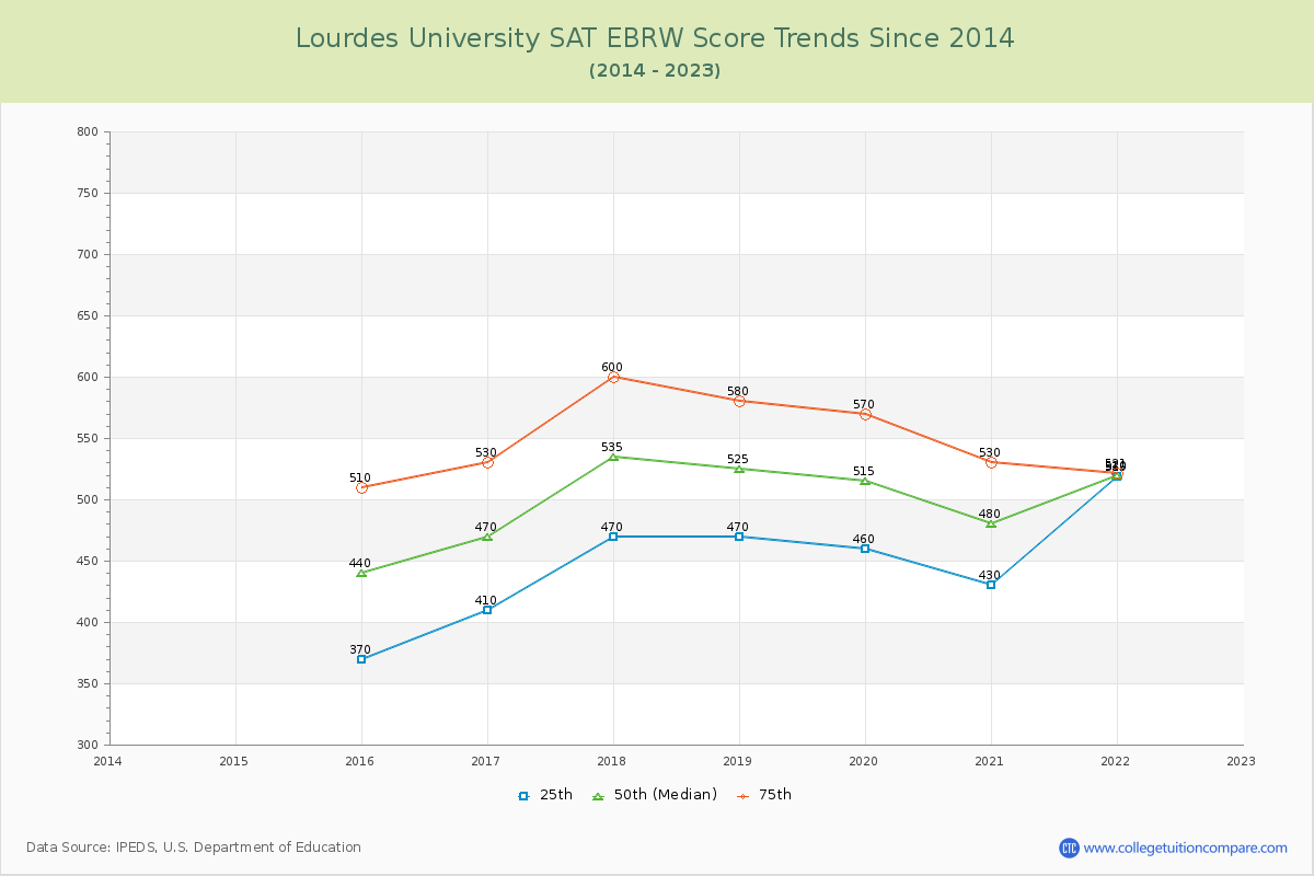 Lourdes University SAT EBRW (Evidence-Based Reading and Writing) Trends Chart
