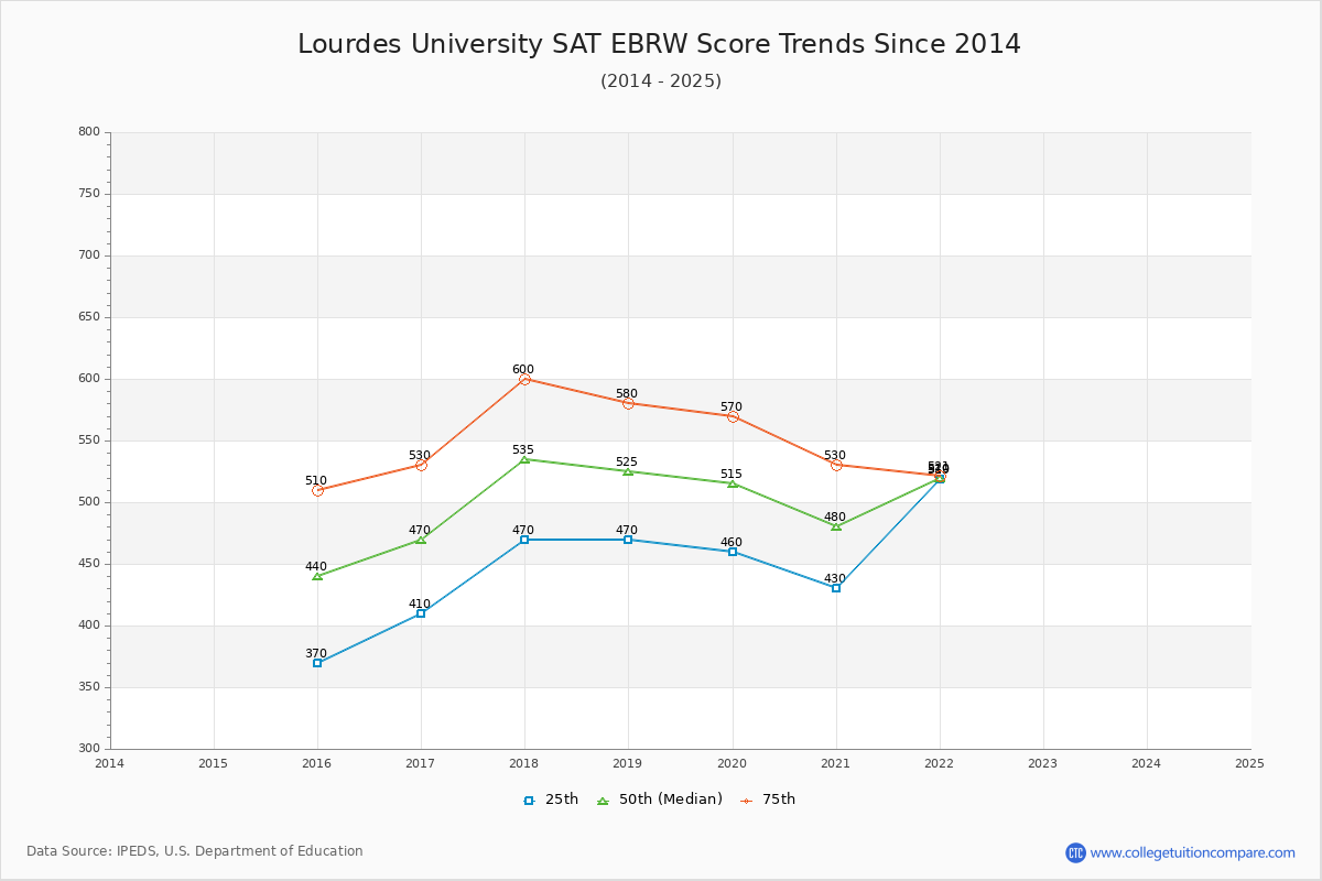 Lourdes University SAT EBRW (Evidence-Based Reading and Writing) Trends Chart