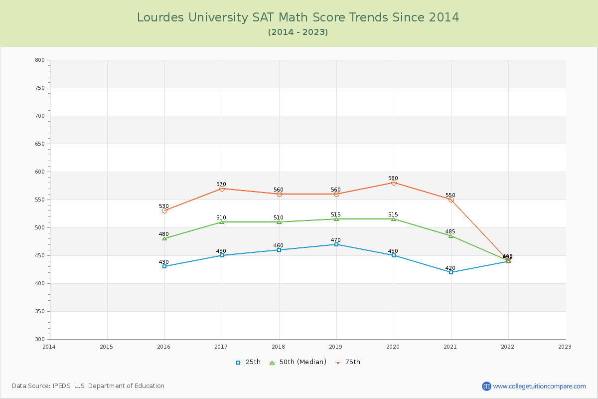 Lourdes University SAT Math Score Trends Chart