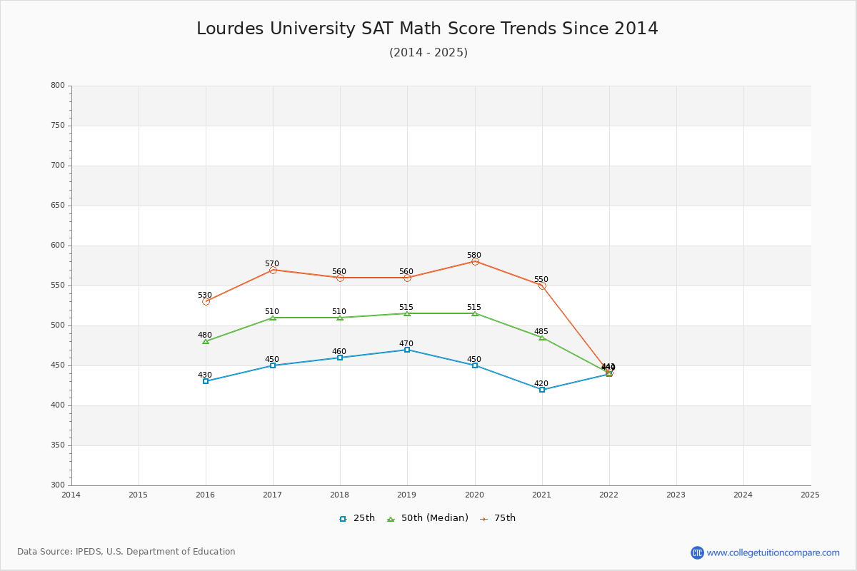 Lourdes University SAT Math Score Trends Chart