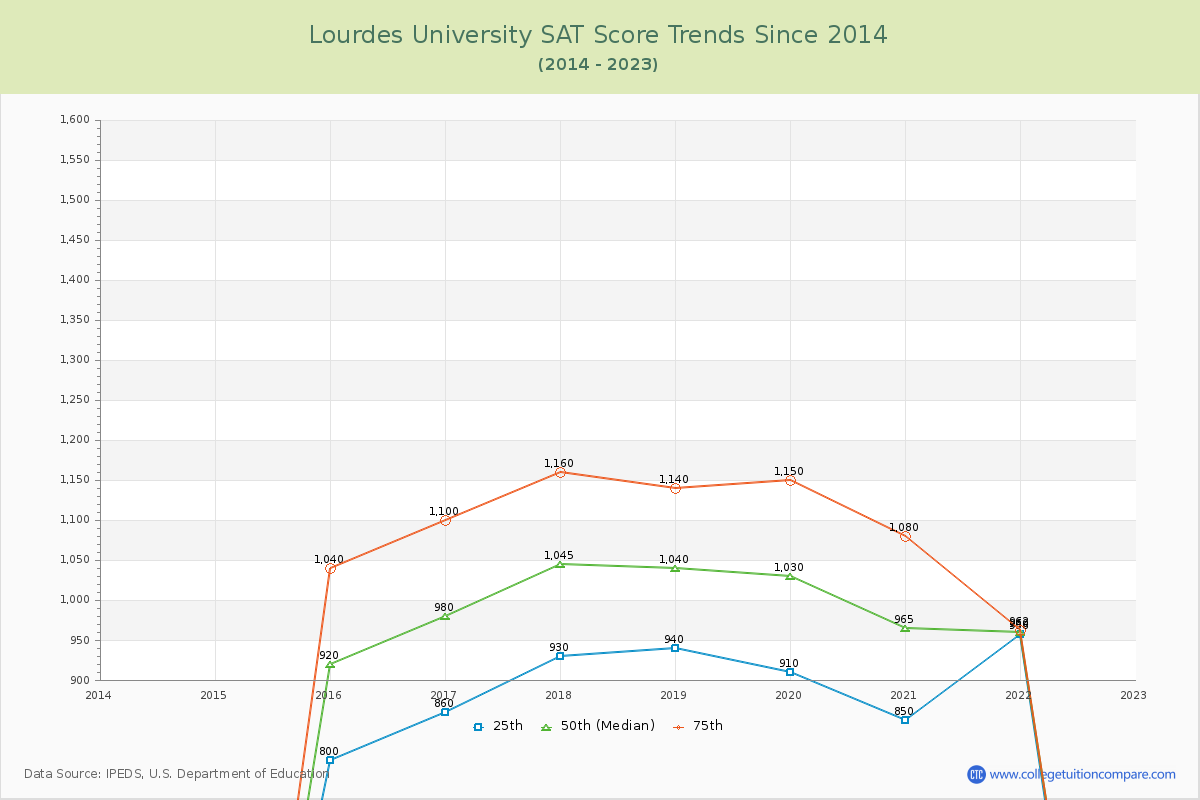 Lourdes University SAT Score Trends Chart